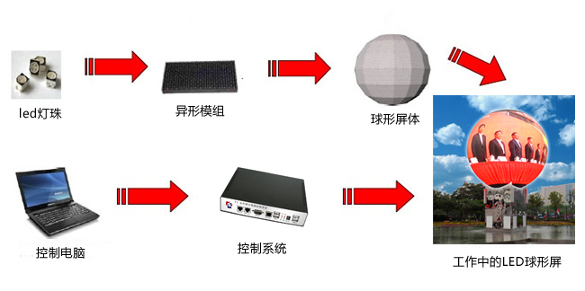 LED球形屏解决方案，LED球形屏厂家，LED球形案例集